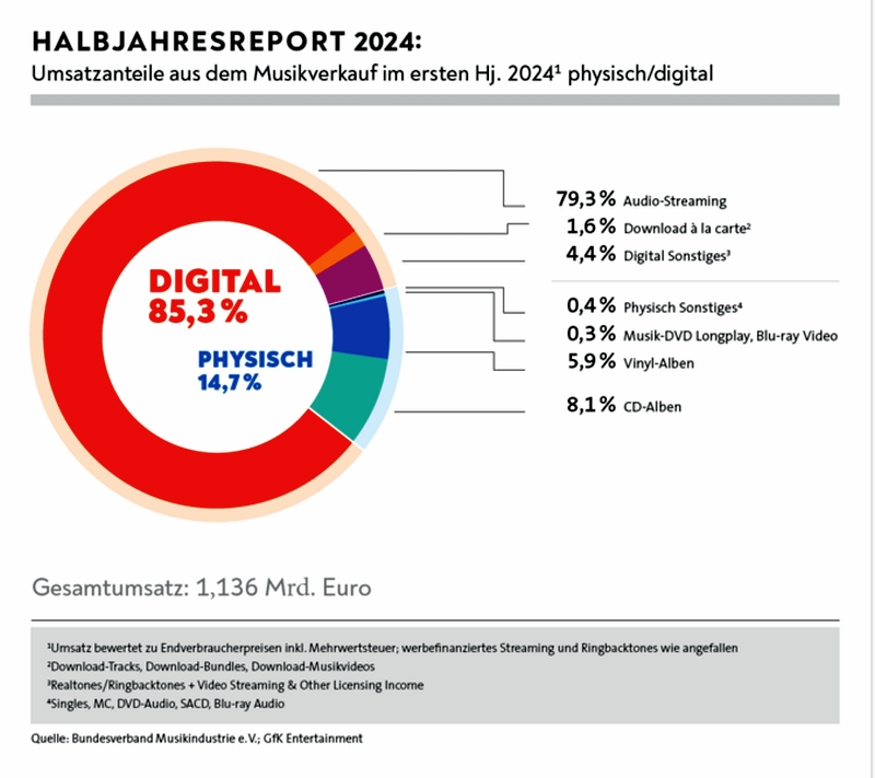 Halbjahresreport BVMI 1/2024 : Umsatzanteile aus dem Musikverkauf
